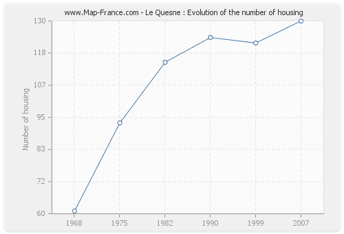 Le Quesne : Evolution of the number of housing